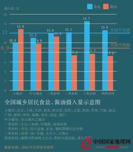 食鹽攝入量統(tǒng)計(jì)圖